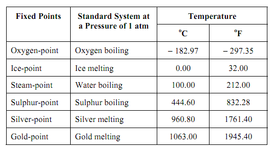 the-international-temperature-scale-temperature-and-zeroth-law-of